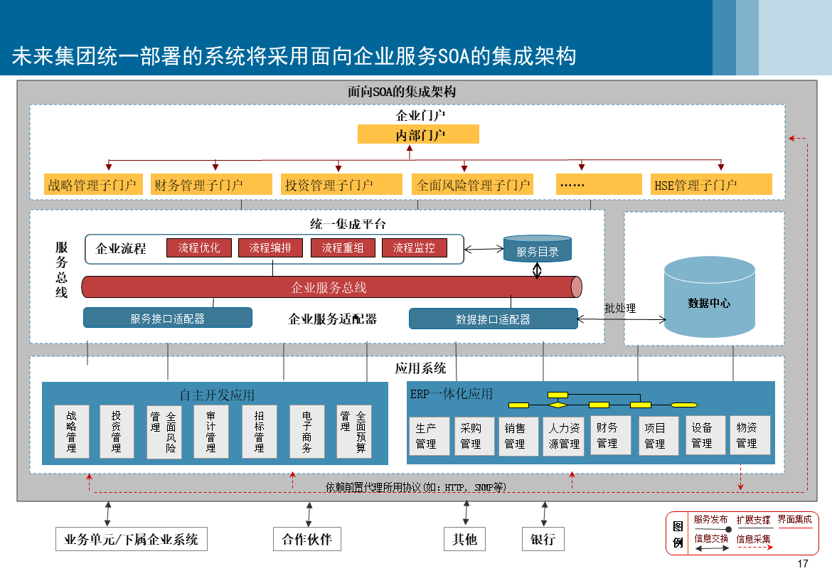 信息系統(tǒng)集成服務(wù) 構(gòu)建高效、協(xié)同與敏捷的集成架構(gòu)規(guī)劃方案